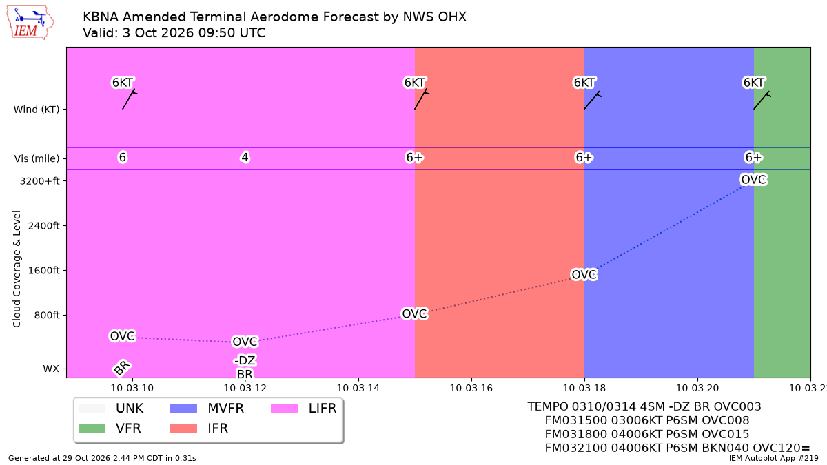 Generated chart